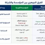 إن تحويل المؤسسة الفردية إلى شركة في المملكة العربية السعودية ليس مجرد رفاهية إدارية، بل هو خطوة وقائية واستراتيجية تضع منشأتك على مسار النمو المستدام.