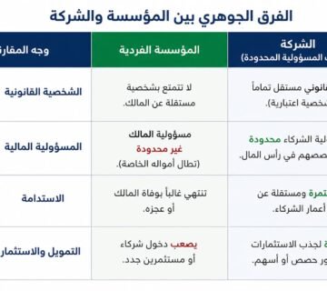 إن تحويل المؤسسة الفردية إلى شركة في المملكة العربية السعودية ليس مجرد رفاهية إدارية، بل هو خطوة وقائية واستراتيجية تضع منشأتك على مسار النمو المستدام.