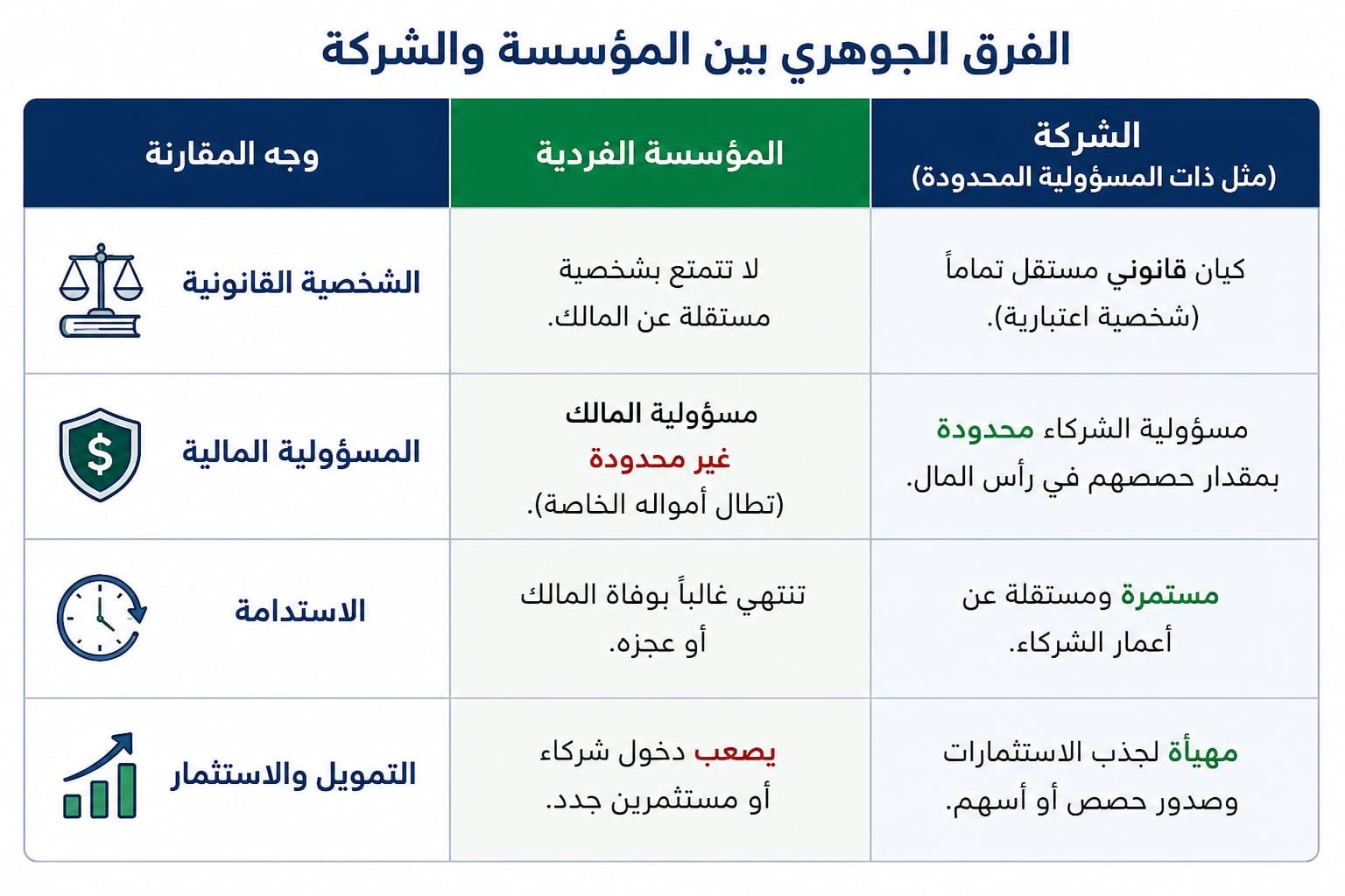 إن تحويل المؤسسة الفردية إلى شركة في المملكة العربية السعودية ليس مجرد رفاهية إدارية، بل هو خطوة وقائية واستراتيجية تضع منشأتك على مسار النمو المستدام.