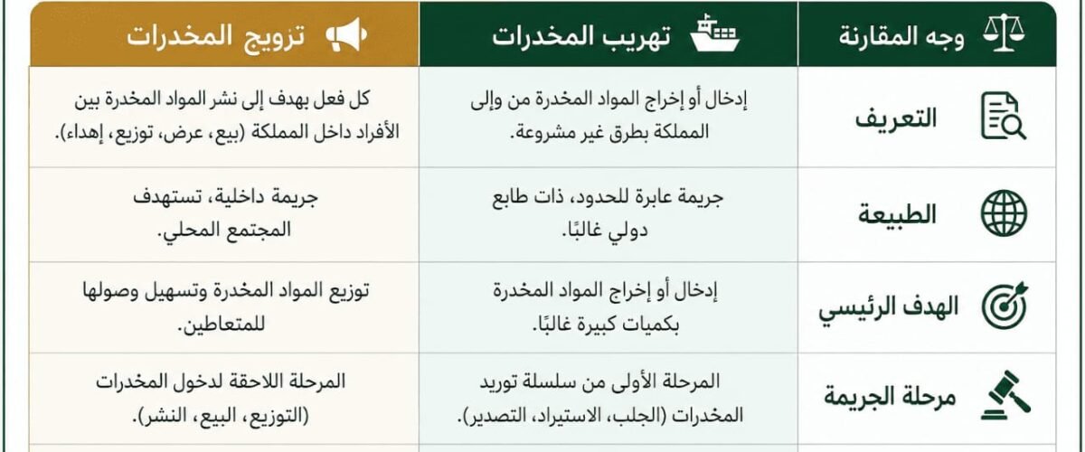 نظرًا لخطورة جرائم المخدرات والعقوبات الصارمة التي قد تصل إلى الإعدام، فإن الاستعانة بـ محامي جدة متخصص وذو خبرة في قضايا المخدرات والمؤثرات العقلية تُعد أمرًا بالغ الأهمية.