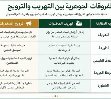 نظرًا لخطورة جرائم المخدرات والعقوبات الصارمة التي قد تصل إلى الإعدام، فإن الاستعانة بـ محامي جدة متخصص وذو خبرة في قضايا المخدرات والمؤثرات العقلية تُعد أمرًا بالغ الأهمية.