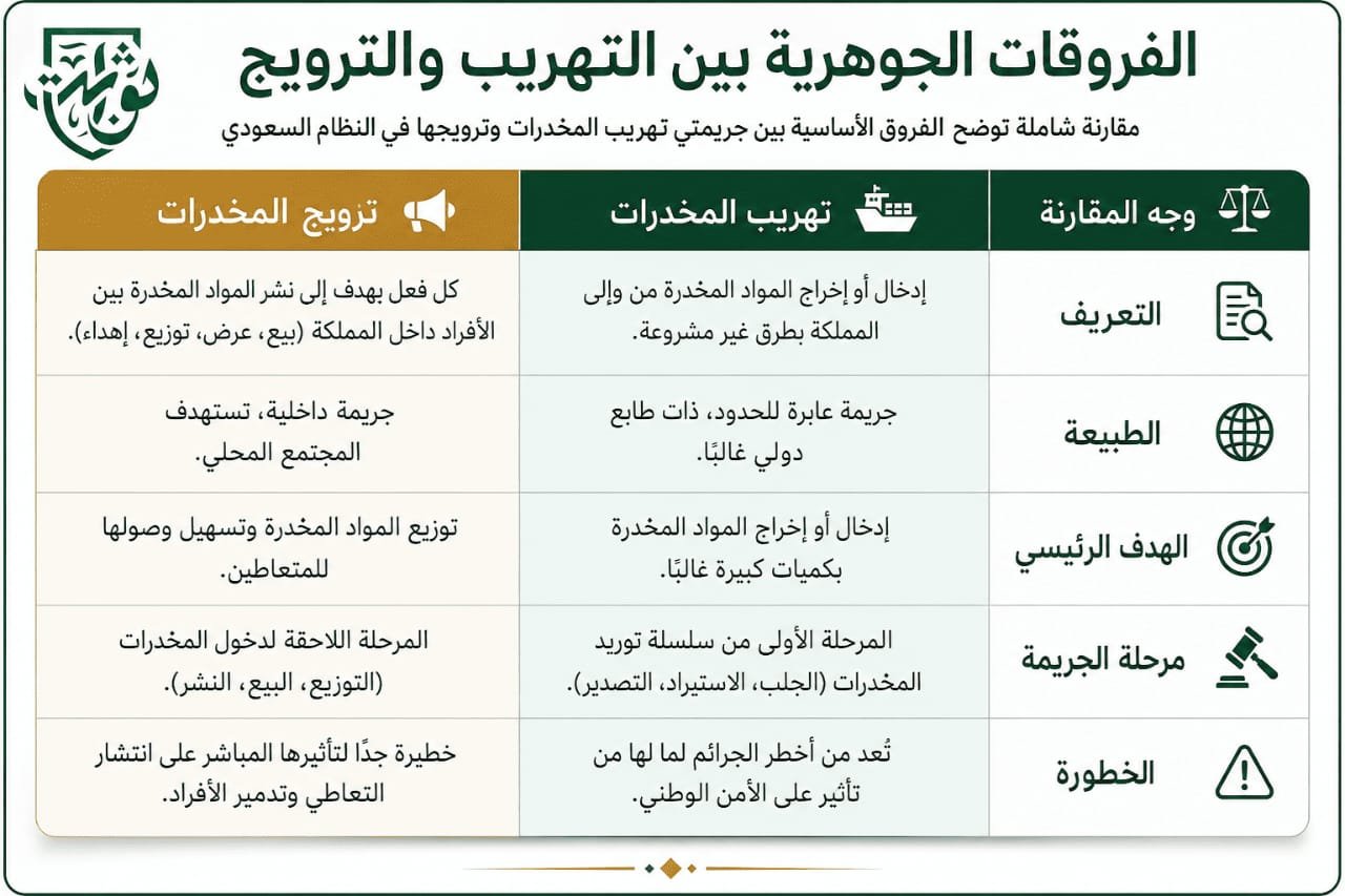 نظرًا لخطورة جرائم المخدرات والعقوبات الصارمة التي قد تصل إلى الإعدام، فإن الاستعانة بـ محامي جدة متخصص وذو خبرة في قضايا المخدرات والمؤثرات العقلية تُعد أمرًا بالغ الأهمية.