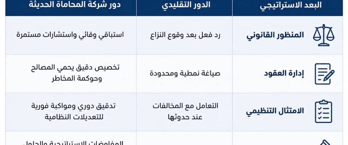 شركة محاماة للشركات في السعودية : 7 خدمات قانونية تحتاجها كل شركة