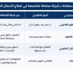 شركة محاماة للشركات في السعودية : 7 خدمات قانونية تحتاجها كل شركة