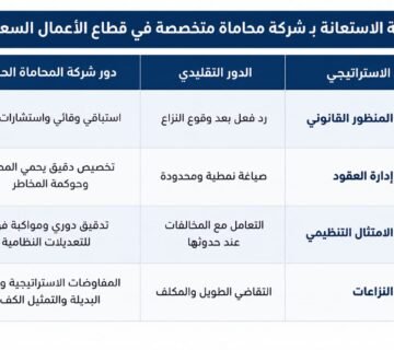 شركة محاماة للشركات في السعودية : 7 خدمات قانونية تحتاجها كل شركة