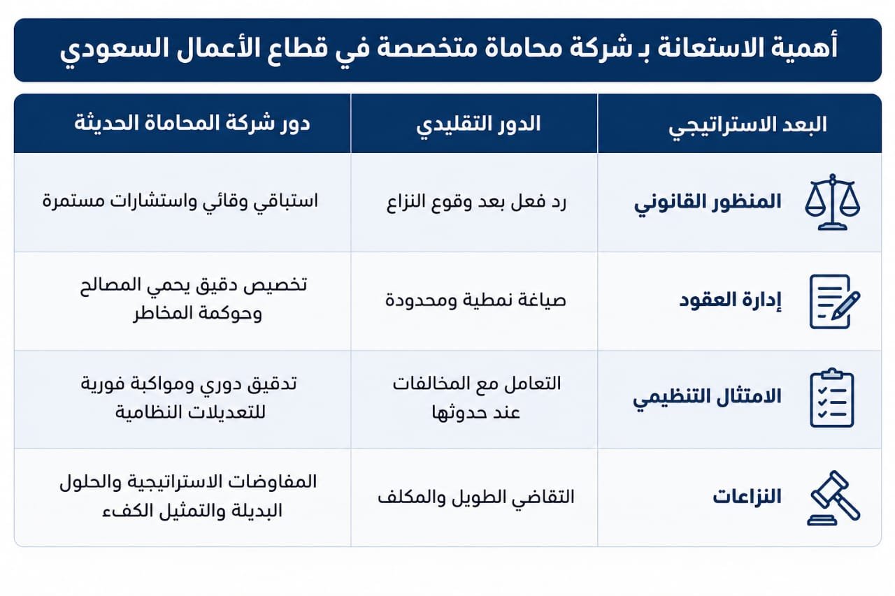 شركة محاماة للشركات في السعودية : 7 خدمات قانونية تحتاجها كل شركة